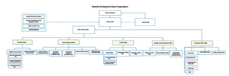 About RDB – Official Rwanda Development Board (RDB) Website