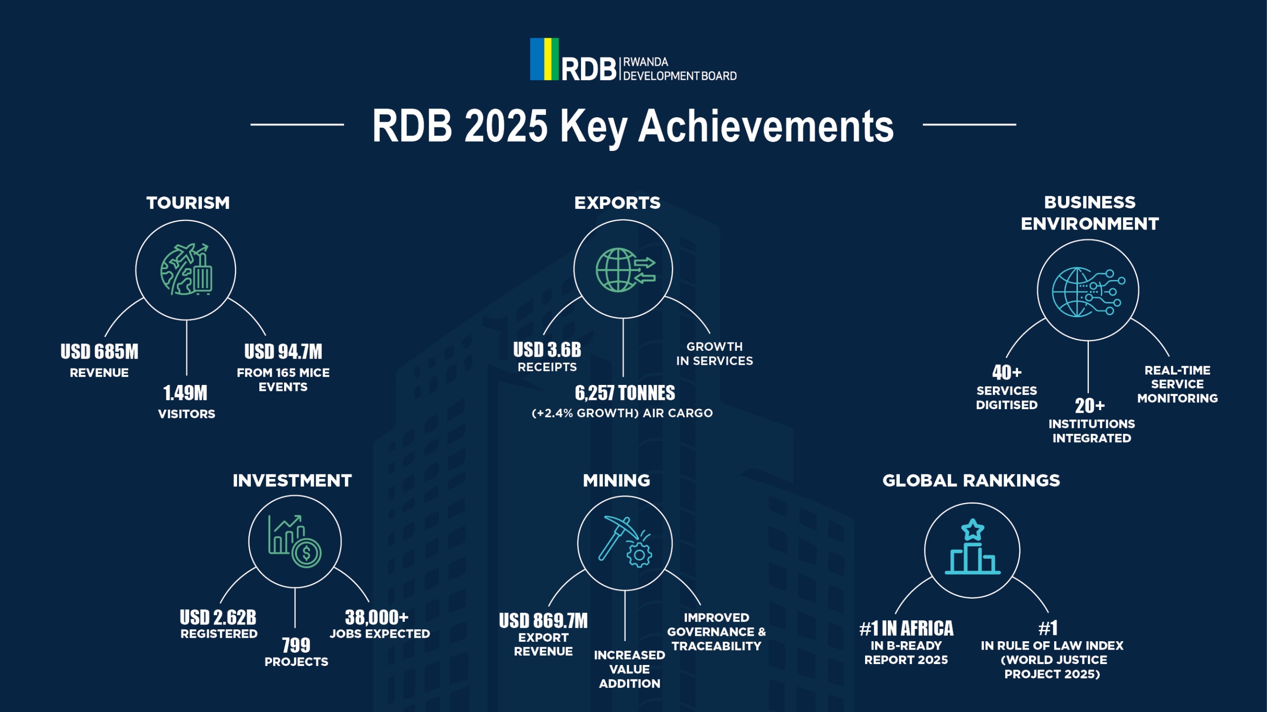 Rwanda Development Board Reports Strong Performance Across Investment, Exports and Tourism in 2025